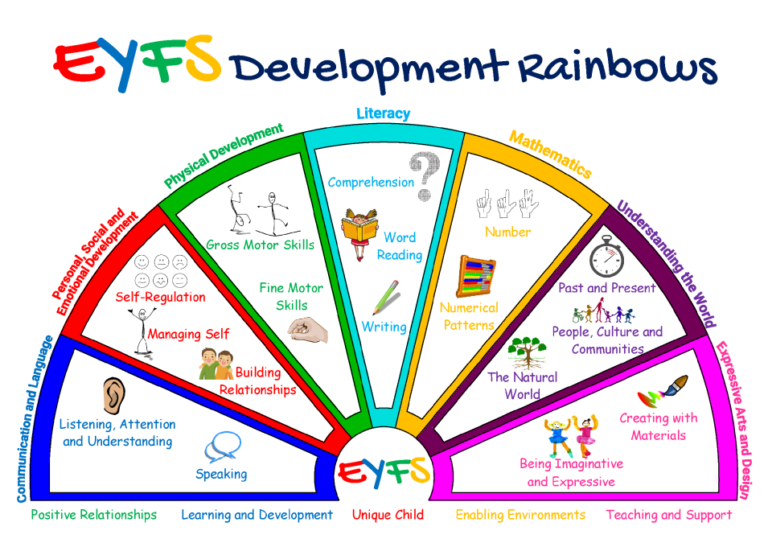 Eyfs Development Rainbows Mindingkids