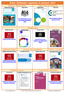 Welsh Childminder - Legislation & Guidance CHART