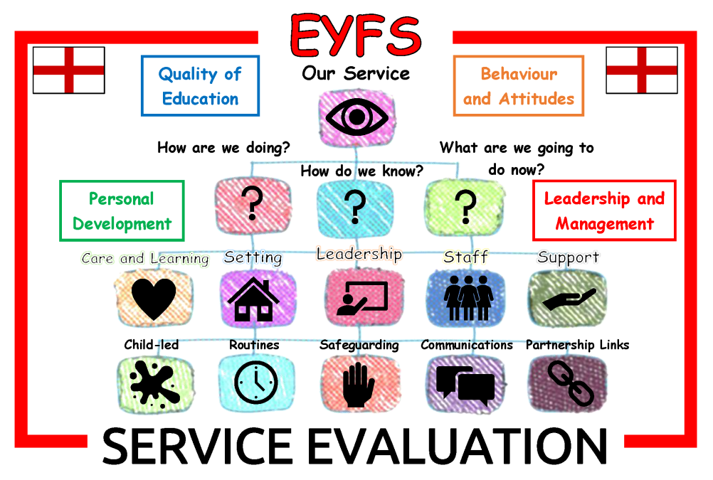 EYFS Service Evaluation